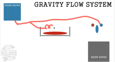 converting hot dog cart water system